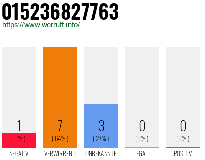 Rufnummer 015236827763 Telefonnummer 015236827763