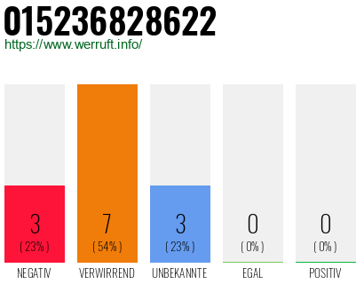 Rufnummer 015236828622 Telefonnummer 015236828622