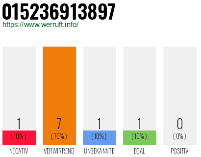 Rufnummer 015236913897 Telefonnummer 015236913897