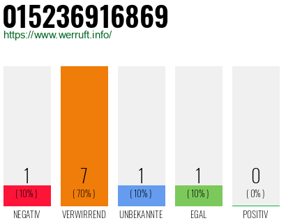 Rufnummer 015236916869 Telefonnummer 015236916869