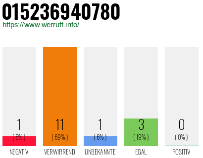 Rufnummer 015236940780 Telefonnummer 015236940780