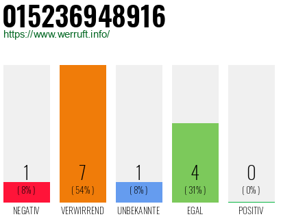 Telefonnummer 015236948916