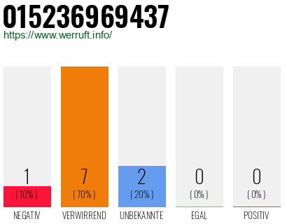 Rufnummer 015236969437 Telefonnummer 015236969437