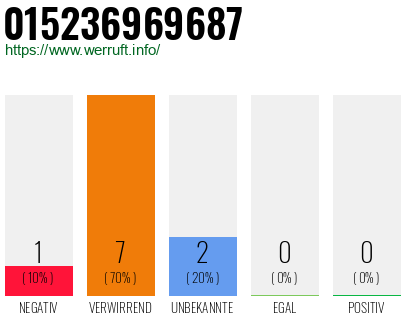 Telefonnummer 015236969687