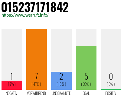 Rufnummer 015237171842 Telefonnummer 015237171842