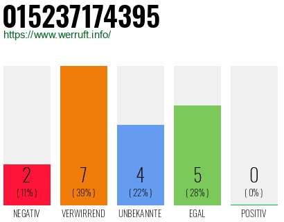 Rufnummer 015237174395 Telefonnummer 015237174395