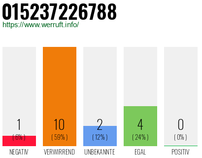 Rufnummer 015237226788 Telefonnummer 015237226788
