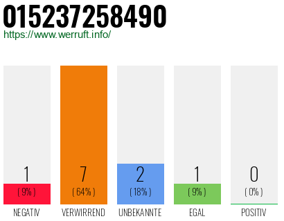 Rufnummer 015237258490 Telefonnummer 015237258490