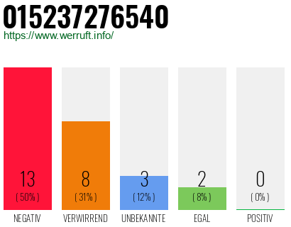 Rufnummer 015237276540 Telefonnummer 015237276540