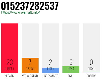 Rufnummer 015237282537 Telefonnummer 015237282537