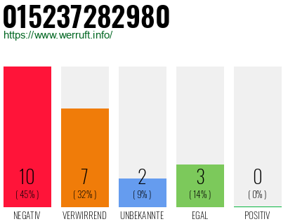 Rufnummer 015237282980 Telefonnummer 015237282980