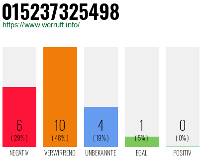 Rufnummer 015237325498 Telefonnummer 015237325498
