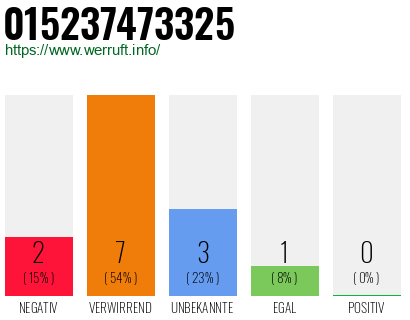 Rufnummer 015237473325 Telefonnummer 015237473325