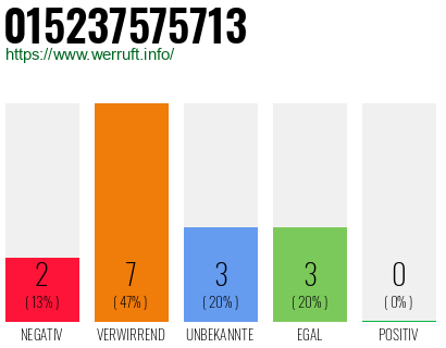 Rufnummer 015237575713 Telefonnummer 015237575713