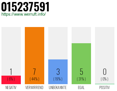 Rufnummer 015237591 Telefonnummer 015237591