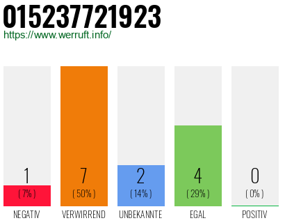 Rufnummer 015237721923 Telefonnummer 015237721923