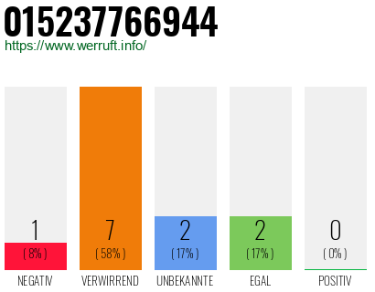 Rufnummer 015237766944 Telefonnummer 015237766944