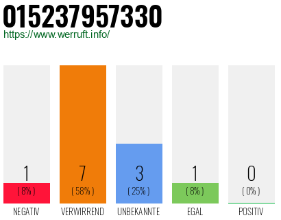 Rufnummer 015237957330 Telefonnummer 015237957330