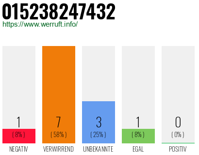Rufnummer 015238247432 Telefonnummer 015238247432