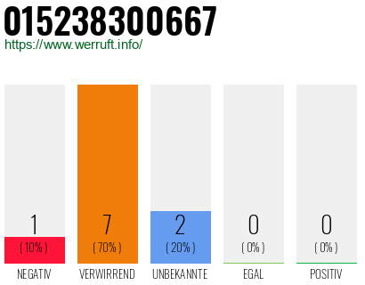 Rufnummer 015238300667 Telefonnummer 015238300667