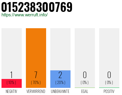 Rufnummer 015238300769 Telefonnummer 015238300769