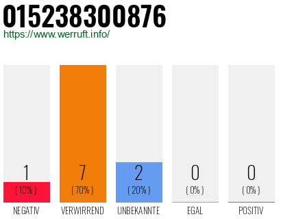 Rufnummer 015238300876 Telefonnummer 015238300876