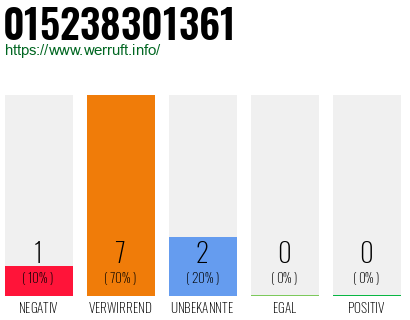 Rufnummer 015238301361 Telefonnummer 015238301361