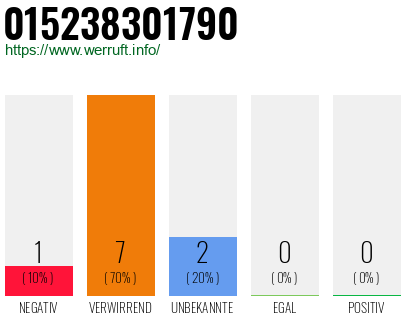 Rufnummer 015238301790 Telefonnummer 015238301790