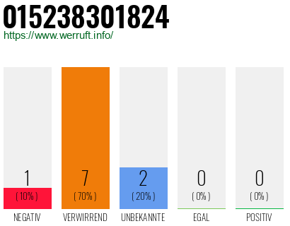 Rufnummer 015238301824 Telefonnummer 015238301824
