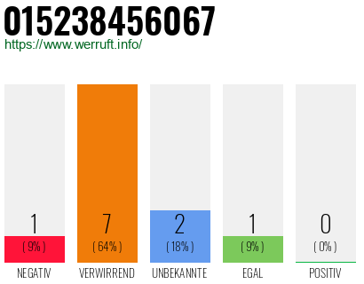Rufnummer 015238456067 Telefonnummer 015238456067