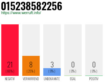 Rufnummer 015238582256 Telefonnummer 015238582256