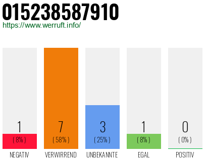 Rufnummer 015238587910 Telefonnummer 015238587910