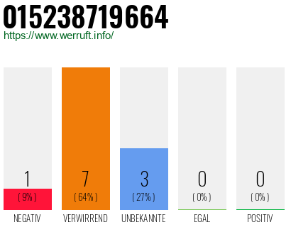 Rufnummer 015238719664 Telefonnummer 015238719664