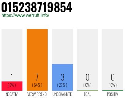 Rufnummer 015238719854 Telefonnummer 015238719854