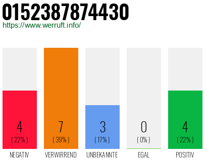 Rufnummer 0152387874430 Telefonnummer 0152387874430