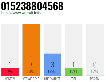 Rufnummer 015238804568 Telefonnummer 015238804568