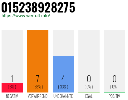 Rufnummer 015238928275 Telefonnummer 015238928275