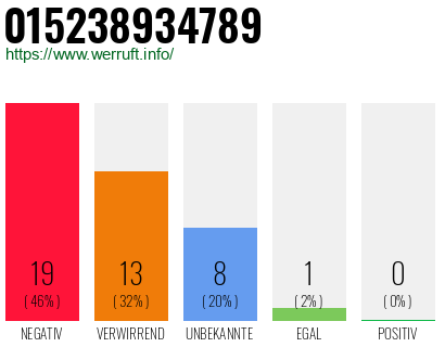 Rufnummer 015238934789 Telefonnummer 015238934789