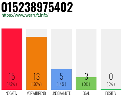 Rufnummer 015238975402 Telefonnummer 015238975402