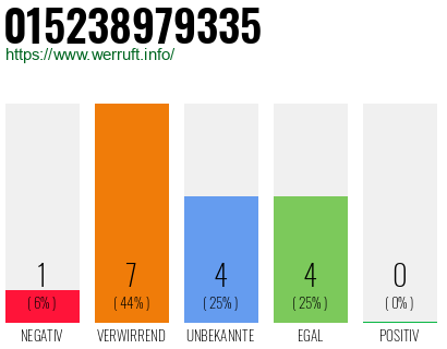 Rufnummer 015238979335 Telefonnummer 015238979335