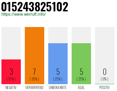 Rufnummer 015243825102 Telefonnummer 015243825102