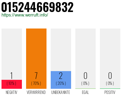 Rufnummer 015244669832 Telefonnummer 015244669832