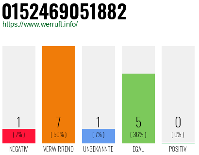 Rufnummer 0152469051882 Telefonnummer 0152469051882