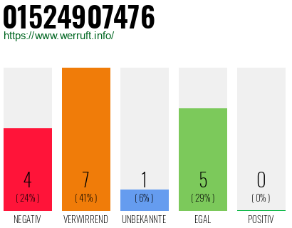 Rufnummer 01524907476 Telefonnummer 01524907476