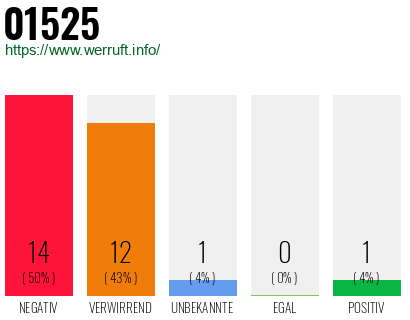 Rufnummer 01525 Telefonnummer 01525