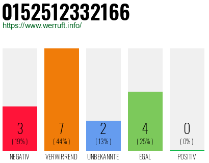 Rufnummer 0152512332166 Telefonnummer 0152512332166