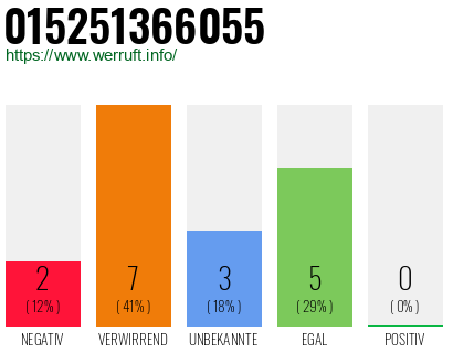 Rufnummer 015251366055 Telefonnummer 015251366055