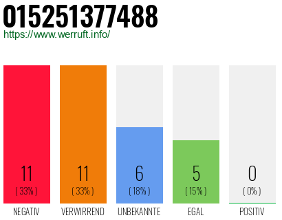 Rufnummer 015251377488 Telefonnummer 015251377488