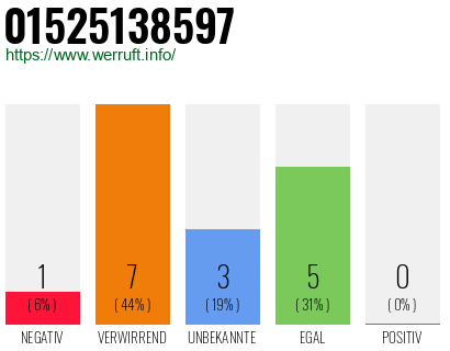 Rufnummer 01525138597 Telefonnummer 01525138597