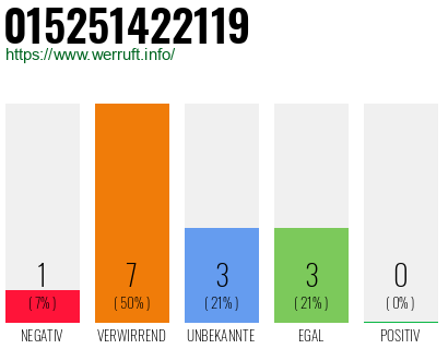 Rufnummer 015251422119 Telefonnummer 015251422119
